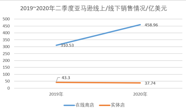 競(jìng)爭(zhēng)對(duì)手谷歌也比去年上升了43%以上。
