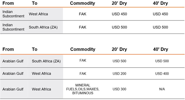 東北亞的所有干式、冷藏非運(yùn)營冷藏、罐式、平架和開頂集裝箱征收 500 美元/20' 美元和 1,000 美元/40' 美元的旺季附加費(fèi) (PSS)，? 7 月 1 日起生效。