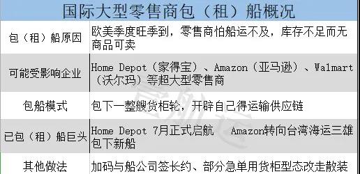 亞馬遜開創(chuàng)了一個新的模式--直接包船！