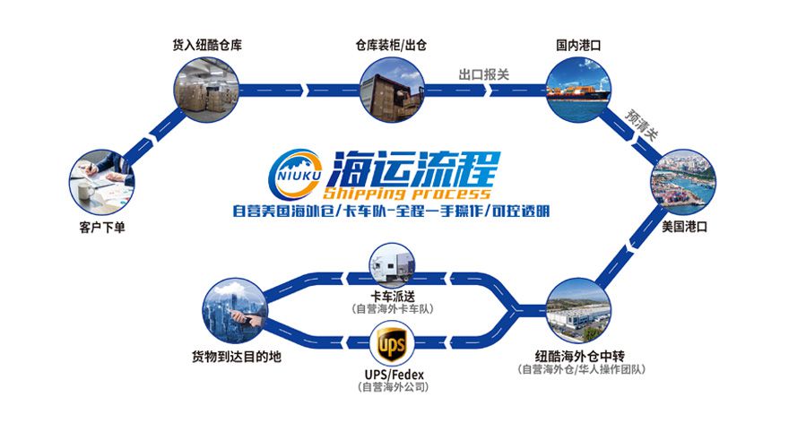 美國加拿大海運整柜流程