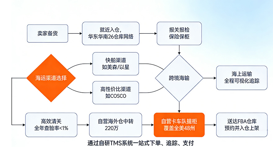 FBA海運流程：從發(fā)貨到入倉的完整步驟圖